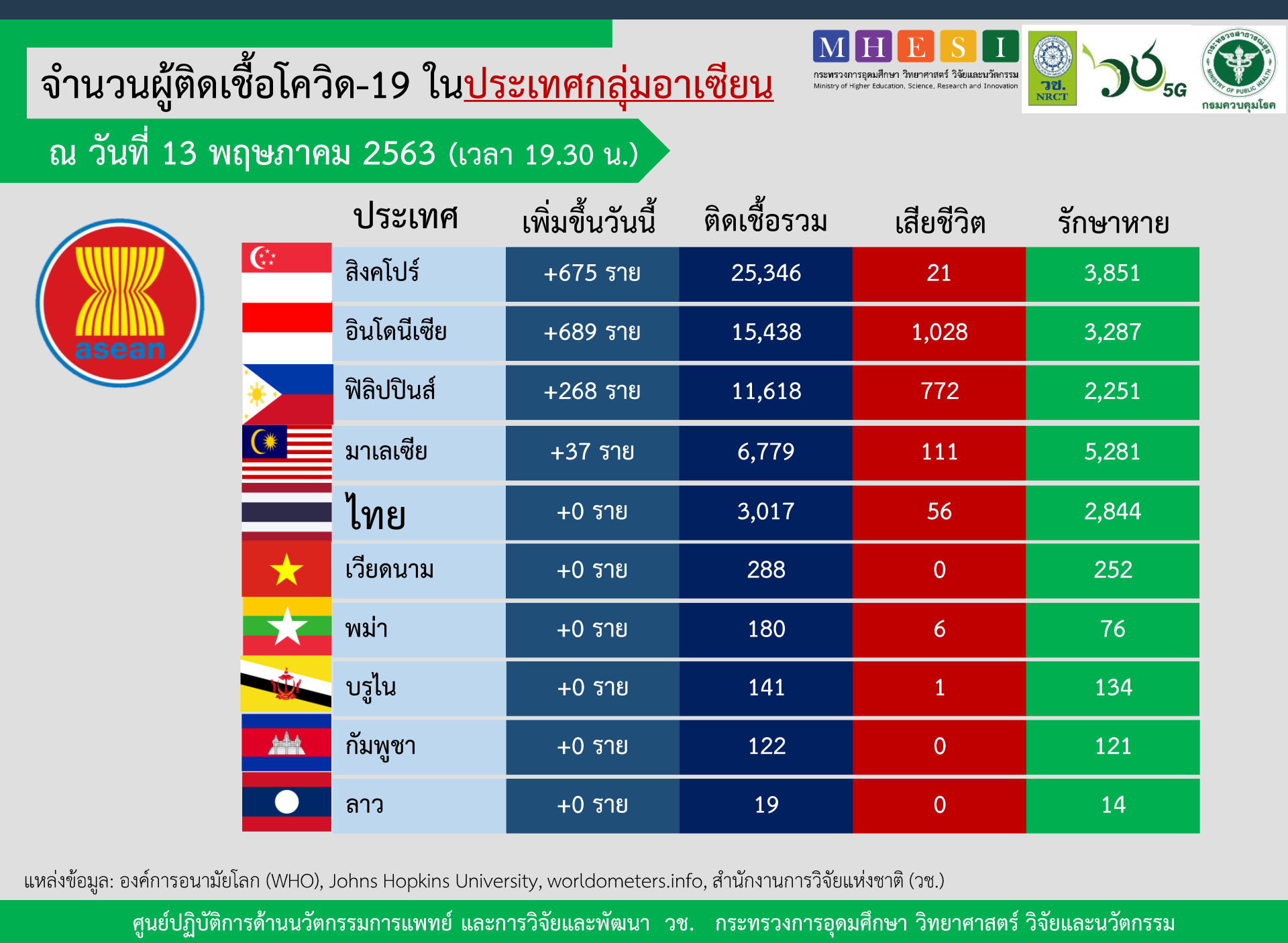 สถานการณ์การติดเชื้อโควิด-19 ในอาเซียน  ณ วันที่ 13 พฤษภาคม 2563 เวลา 19.30 น. สถานการณ์การติดเชื้อโควิด-19 ในอาเซียน  ณ วันที่ 13 พฤษภาคม 2563 เวลา 19.30 น.